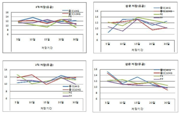 1월 수확 섬초 당도변화(brix)