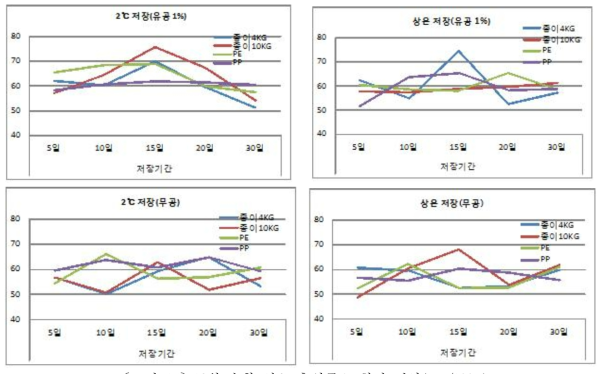 12월 수확 섬초 총엽록소 함량 변화(mg/100g)