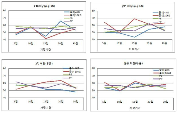 1월 수확 섬초 총엽록소 함량 변화(mg/100g)