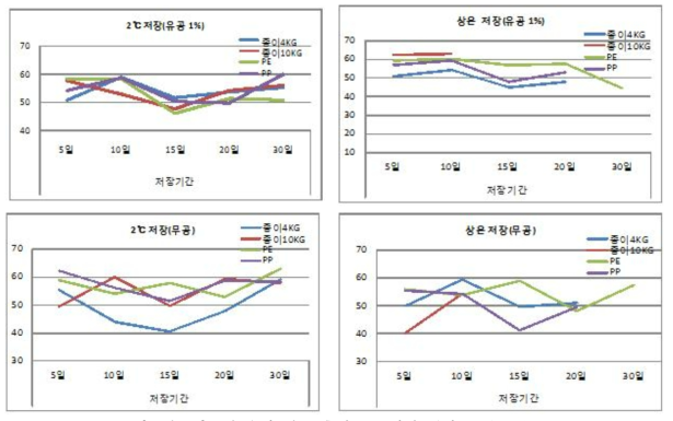 2월 수확 섬초 총엽록소 함량 변화(mg/100g) * 3, 4월 수확한 섬초는 조사기간 중 부패현상으로 분석 불가