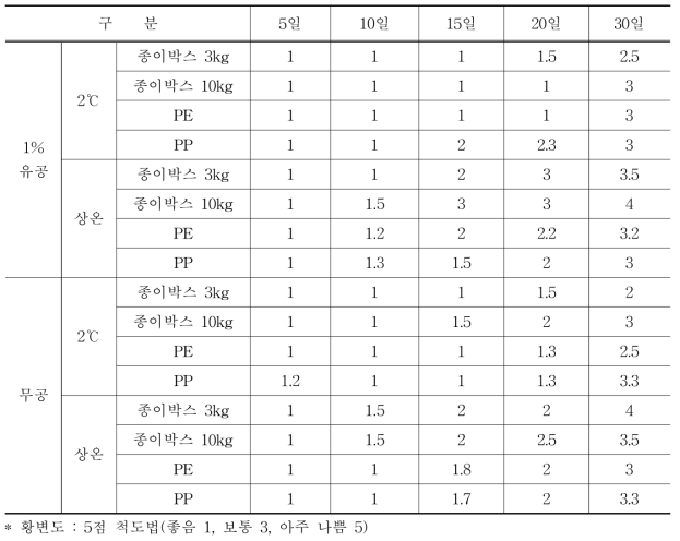 12월 수확 섬초의 포장방법별 황변도 비교