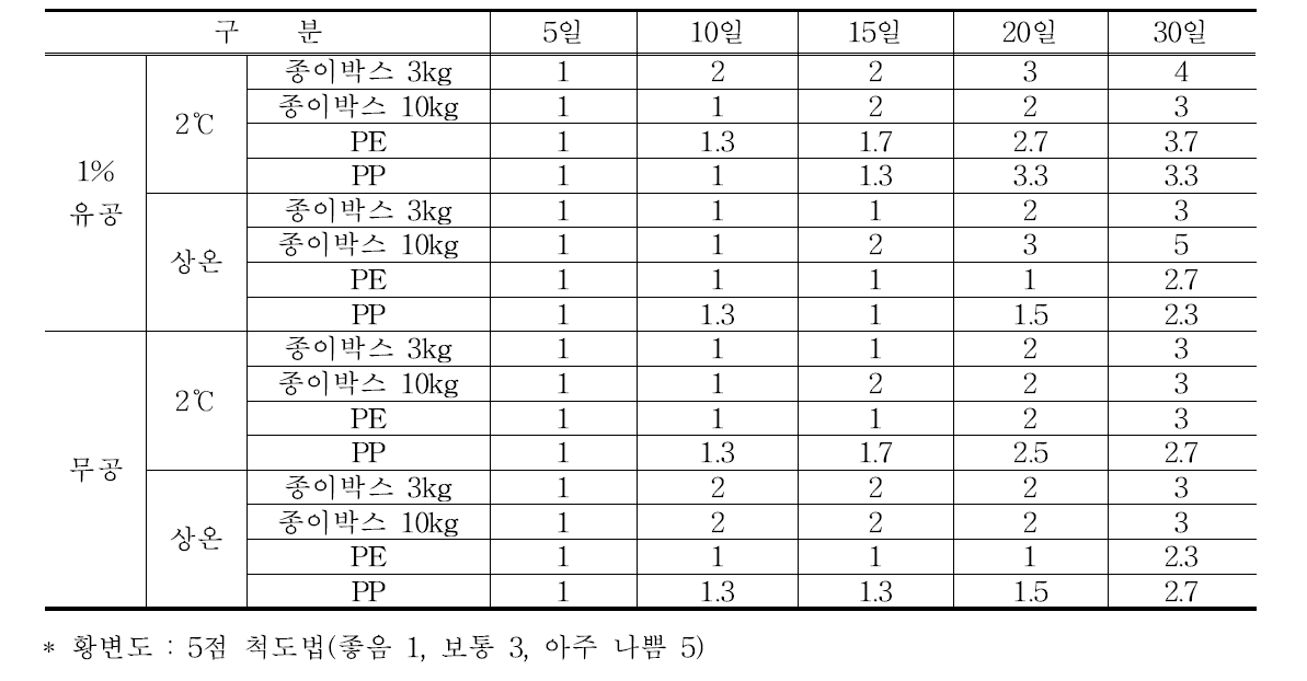 1월 수확 섬초의 포장방법별 황변도 비교