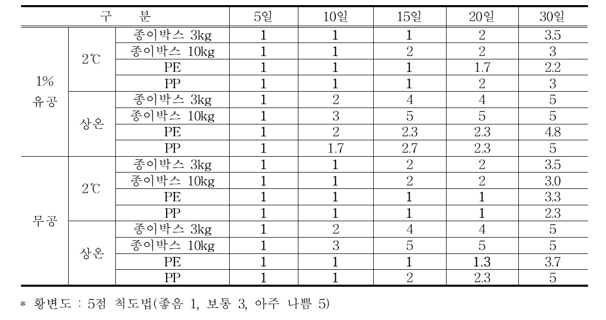 2월 수확 섬초의 포장방법별 황변도 비교