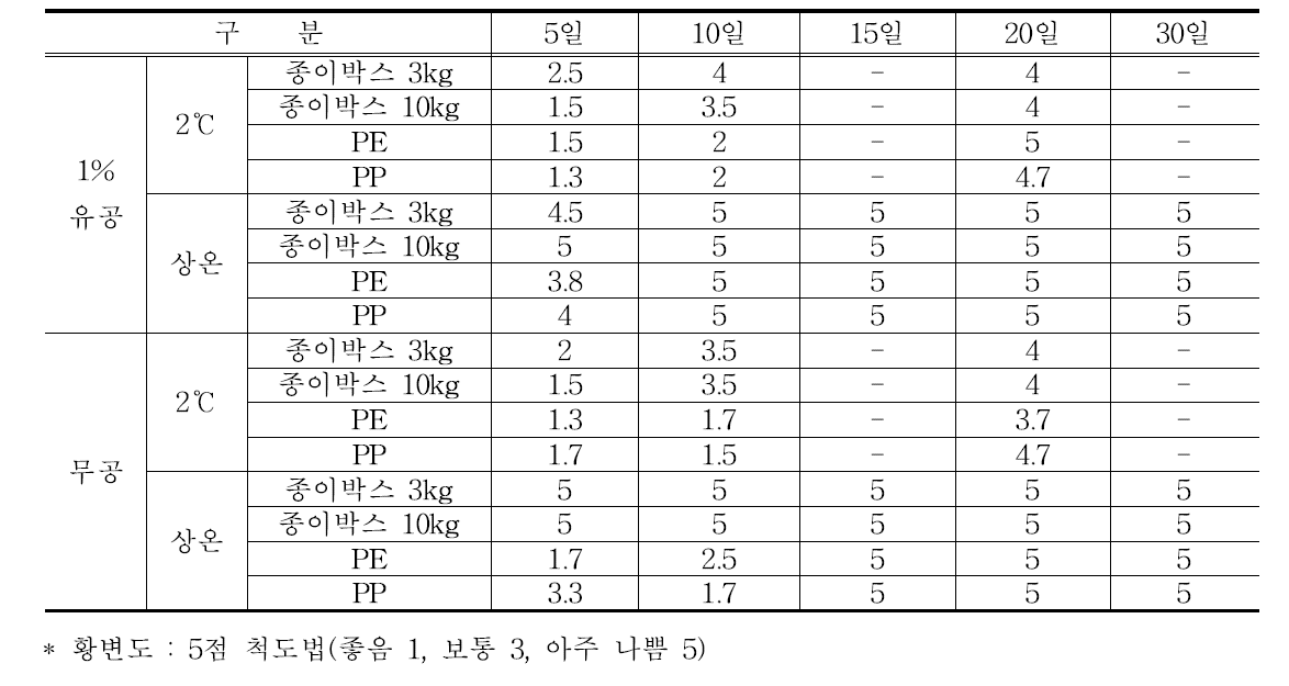 3월 수확 섬초의 포장방법별 황변도 비교