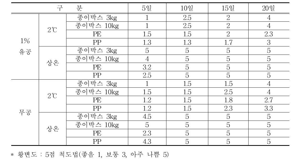 4월 수확 섬초의 포장방법별 황변도 비교