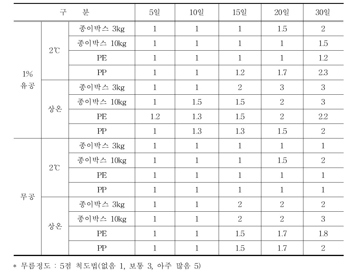 12월 수확 섬초의 포장방법별 무름정도 비교