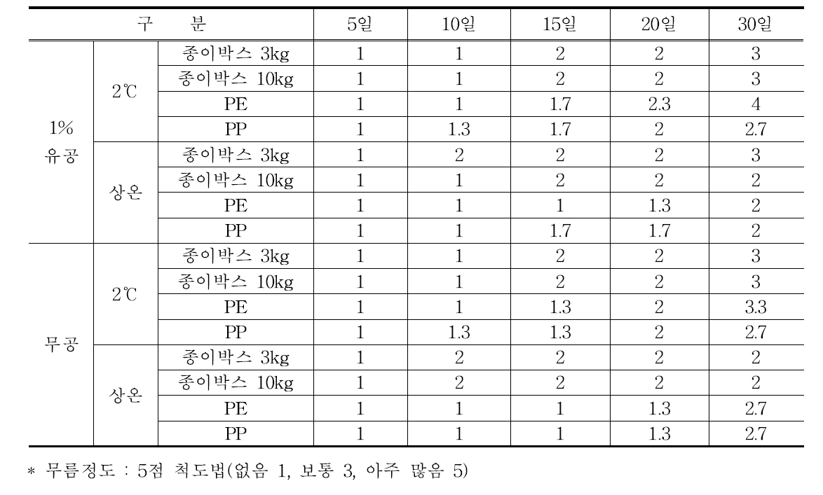 1월 수확 섬초의 포장방법별 무름정도 비교