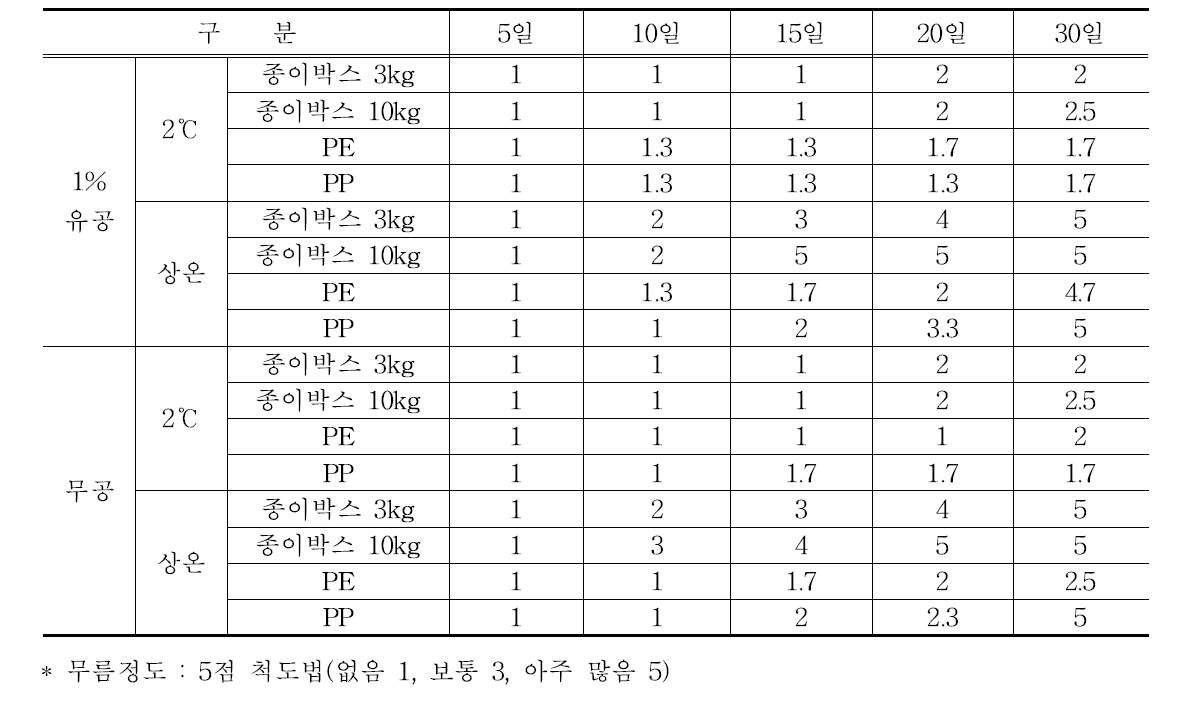 2월 수확 섬초의 포장방법별 무름정도 비교