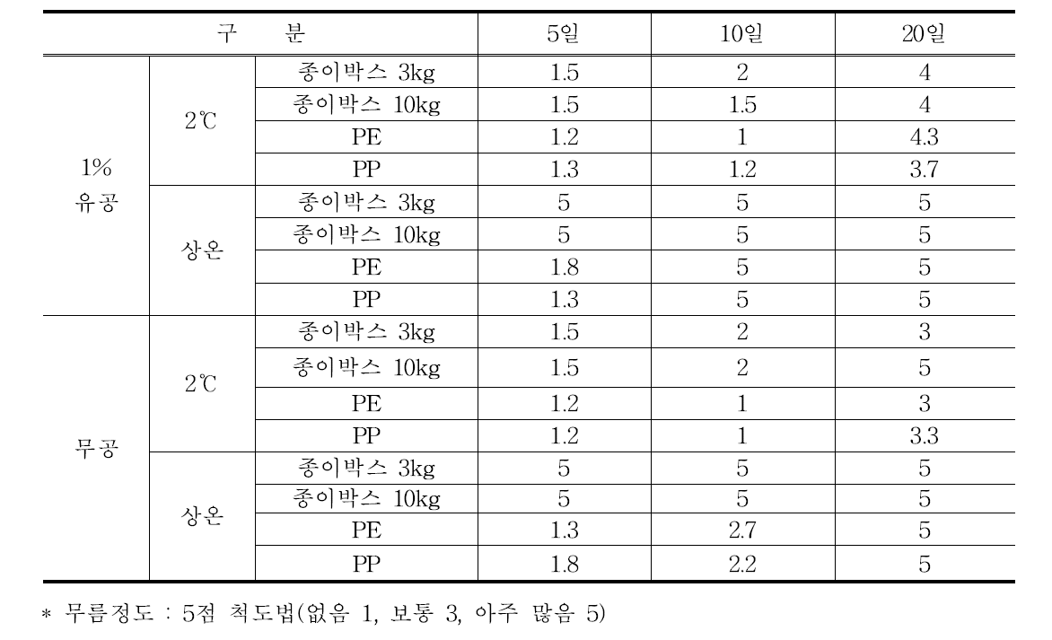 3월 수확 섬초의 포장방법별 무름정도 비교