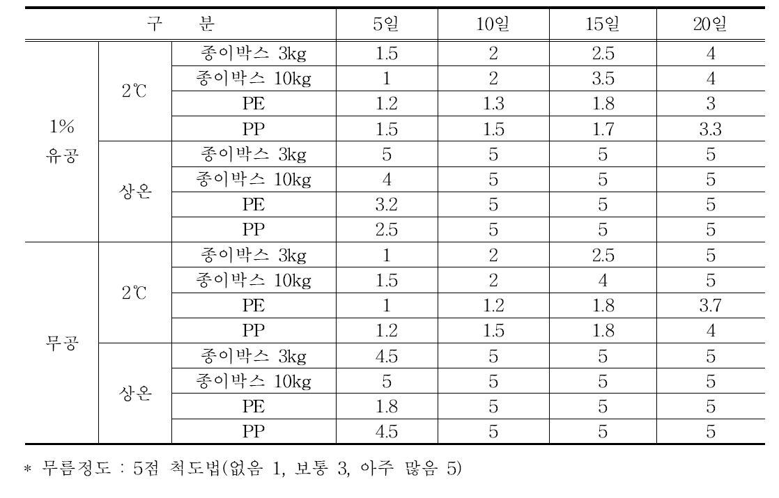 4월 수확 섬초의 포장방법별 무름정도 비교