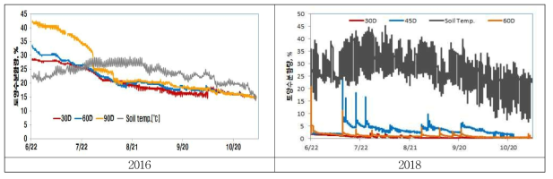 중간단수 처리별 토양수분함량 변화