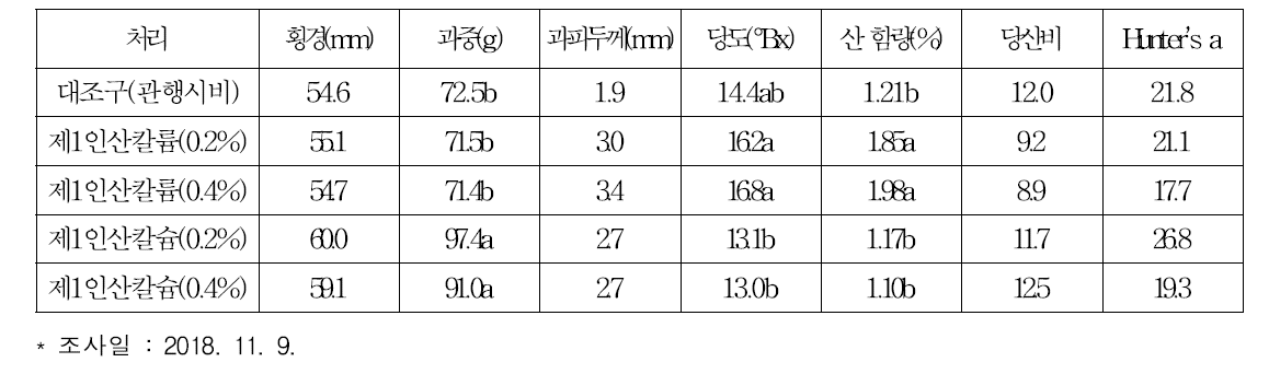 인산제제 엽면시비가 하례조생의 과실품질에 미치는 영향(2018)