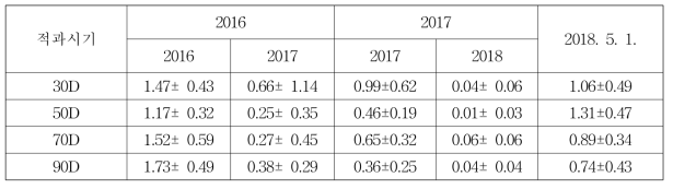 적과 시기별 시험 처리전 화엽비