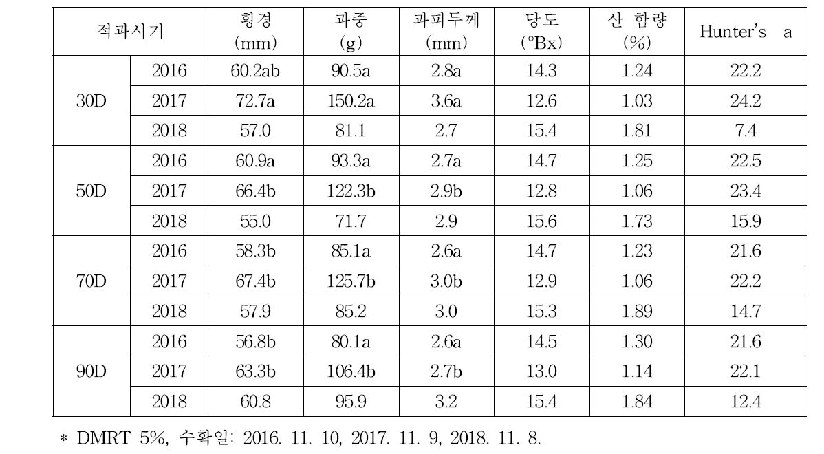 적과시기별 과실 품질