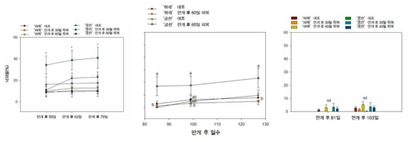 피복시기에 따른 낙과율. 왼쪽부터 차례대로 1, 2, 3년차 결과. 만개일은 각각 `16.5.15.(1년차), `17.5.15.(2년차), `18.5.12.(3년차)임. *는 덩컨 다중 검정, p<0.05에서 유의성이 있음을 의미하며, 다른 알파벳은 유의하게 다름을 의미. nd는 덩컨 다중 검정, p<0.05에서 유의성이 없음을 의미(n=12). 그 해 처음 조사한 착과량을 기준으로 낙과 개수를 계산하여 상대적인 값으로 나타냄. (첫 조사일의 착과량-다음 조사일의 착과량)/첫 조사일의 착과량×100(%)