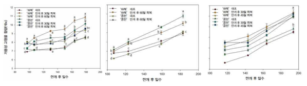 피복시기에 따른 과실 가용성 고형물 함량. 왼쪽부터 차례대로 1, 2, 3년차 결과. 만개일은 각각 `16.5.15.(1년차), `17.5.15.(2년차), `18.5.12.(3년차)임. 다른 알파벳은 덩컨 다중 검정, p<0.05에서 유의하게 다름을 의미(1년차 ‘하례조생’ n=10, ‘궁천조생’ n=6,2,3년차 n=15)