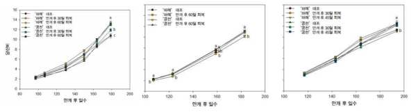 피복시기에 따른 과실 당산비. 왼쪽부터 차례대로 1, 2, 3년차 결과. 만개일은 각각 `16.5.15.(1년차), `17.5.15.(2년차), `18.5.12.(3년차)임. 다른 알파벳은 덩컨 다중 검정,p<0.05에서 유의하게 다름을 의미(1년차 ‘하례조생’ n=10, ‘궁천조생’ n=6, 2,3년차n=15)