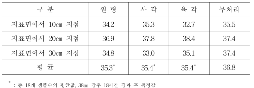 암거로부터 깊이별 토양수분함량(%)