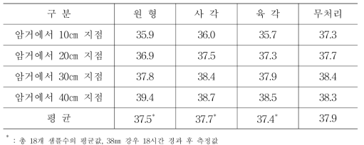 암거로부터 수평위치별 토양수분함량(%)