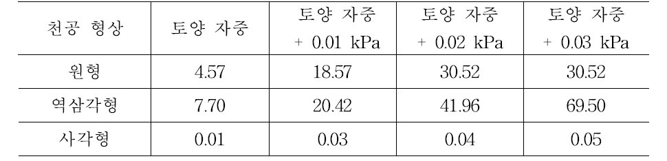 하중조건에 따른 천공 형상별 응력 결과값 (unit: kPa)