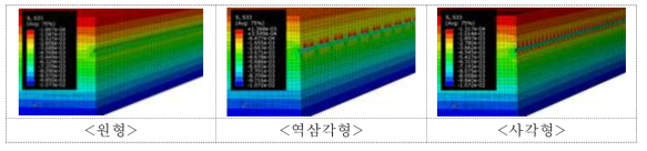 토양 자중에 의한 천공 형상별 Z축 방향의 응력 분포도