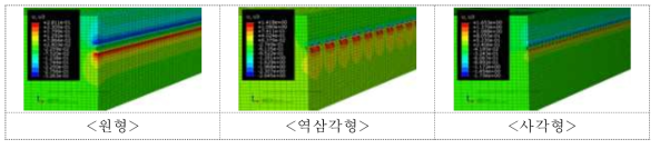 토양 자중에 의한 천공 형상별 Z축 방향의 변위 분포도