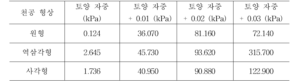 하중조건에 따른 천공 형상별 변위 결과값 (unit: ㎜)