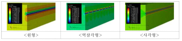 토양 자중에 의한 천공 형상별 Z축 방향의 변형 분포도