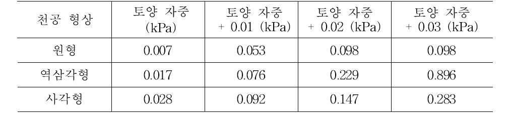 하중조건에 따른 천공 형상별 변형 결과값 (unit: %)