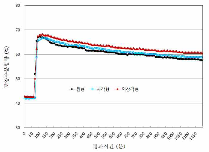 암거 천공 형상별 토조내 토양수분함량변화 그래프