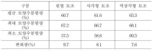 암거 천공 형상별 토양수분함량 변화