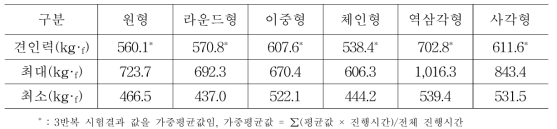 암거 천공기 종류별 견인력 시험결과