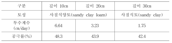 토양 물리성 분석결과