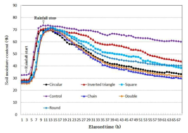 암거 천공기 종류별 토양수분변화(42 ㎜ 강우 후)