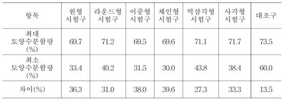 암거 천공기 시험구별 최대·최소 토양수분함량 차이값