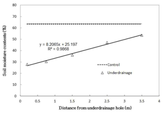 암거로부터 거리와 토양수분함량과의 관계 그래프(20㎝ 깊이에서 측정)