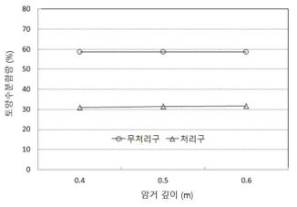 암거 깊이별 토양수분함량 그래프(20㎝ 깊이에서 측정)