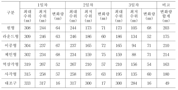 시험구별 지하수위 변화(47.5㎜ 강우 후)