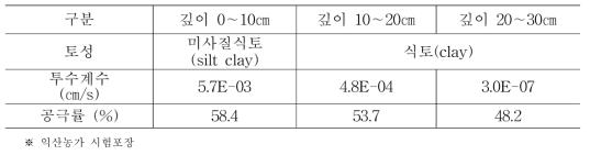 시험구의 토양 물리성