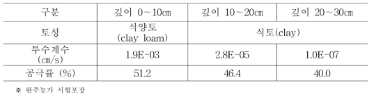 시험구의 토양 물리성