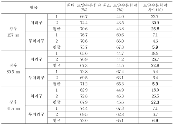 시험구별 강우 후 토양수분함량 변화