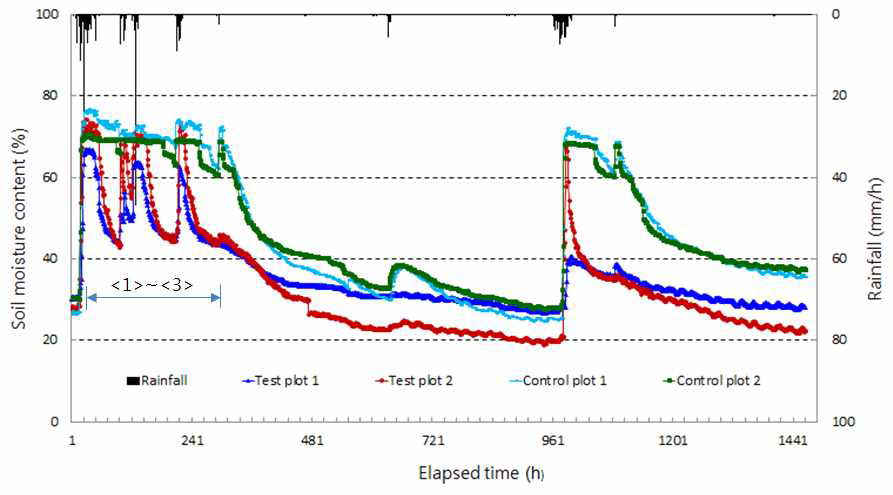 시험구별 토양수분함량 변화 그래프 (Ⅱ)