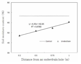 암거 지점에서 수평거리별 토양수분과의 관계 그래프(표토에서 20㎝ 깊이)