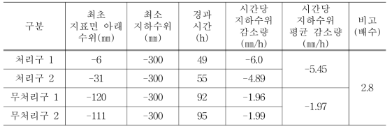 시험구별 시간당 지하수위 감소량