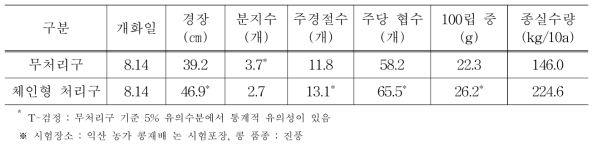 시험구별 콩 생육 및 수량