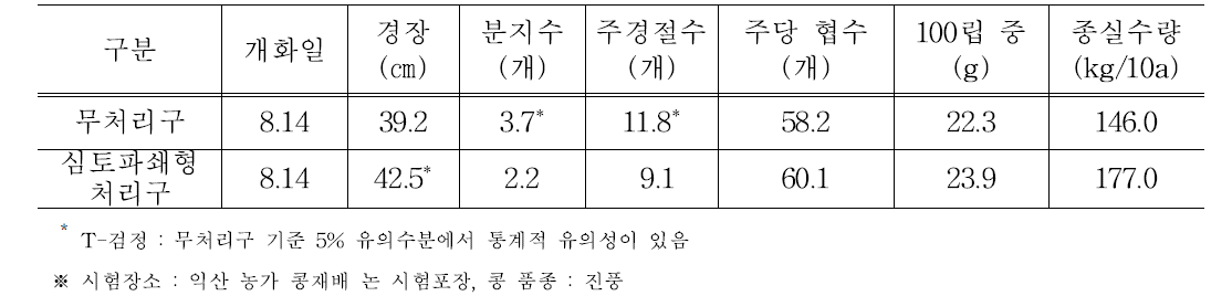 시험구별 콩 생육 및 수량(참고용)