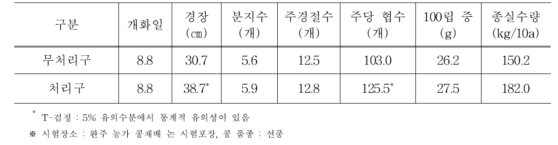 시험구별 콩 생육 및 수량(참고용)