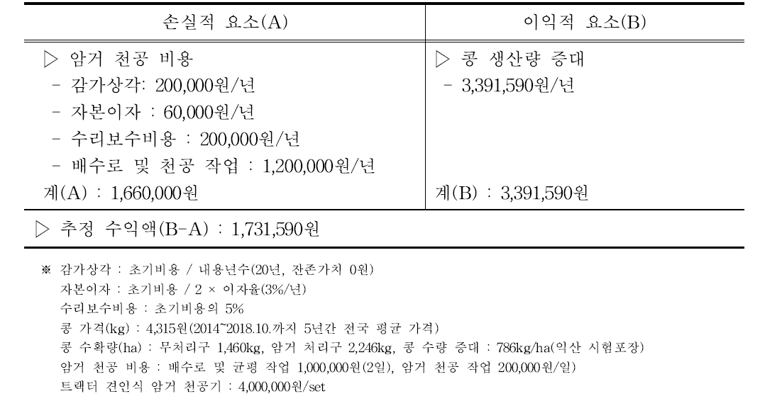 논에 콩재배 시 연간 추정 수익액 (기준 : 1ha)