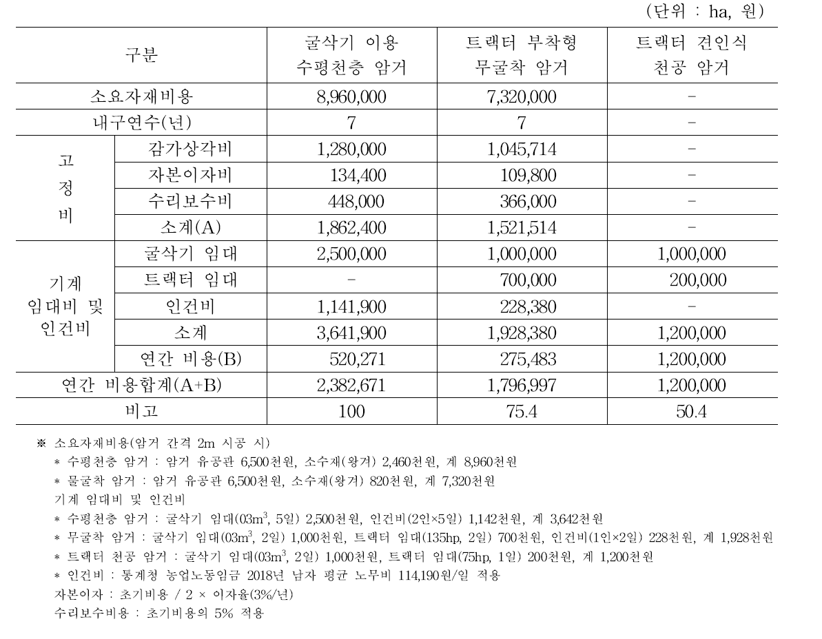 암거 시공방법별 경제성 분석