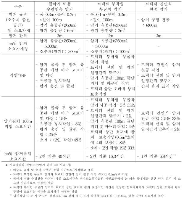 암거 시공방법별 작업소요시간